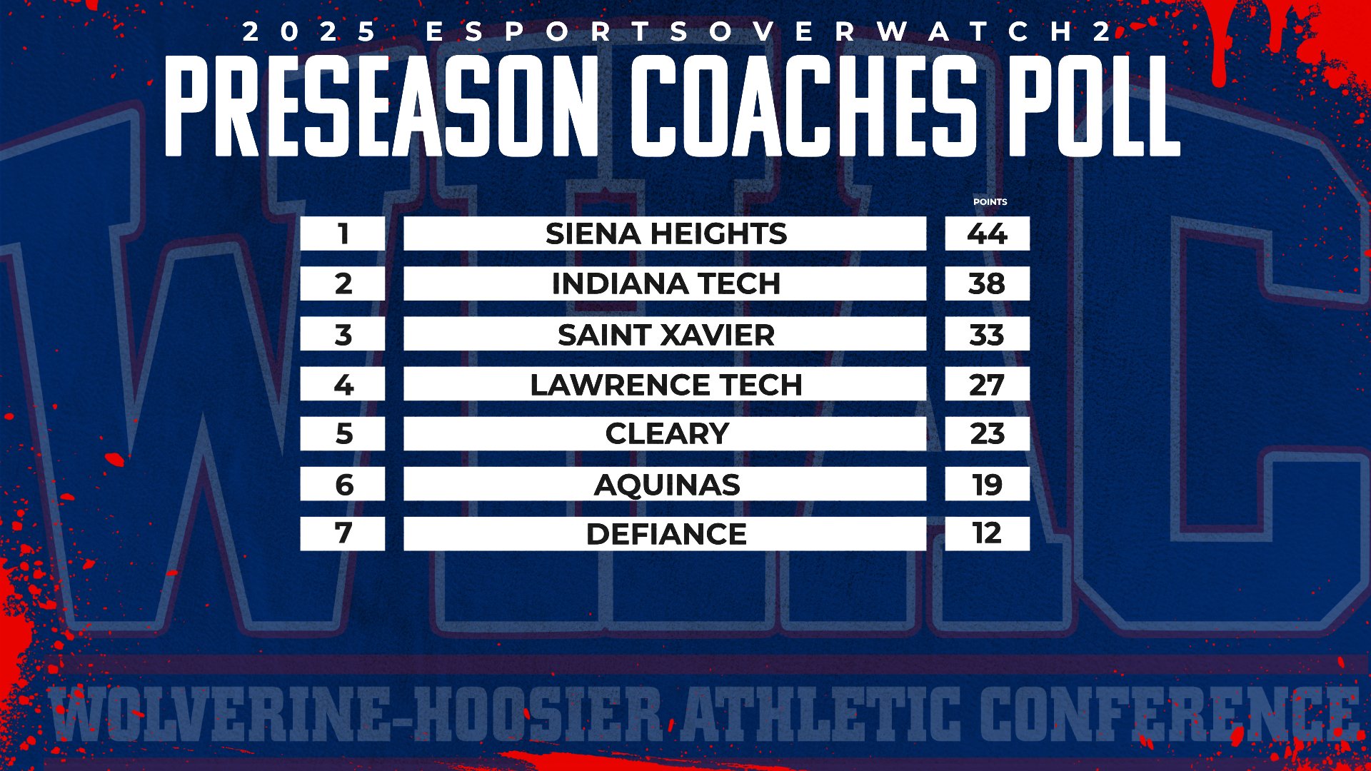 2025 WHAC Overwatch 2 Preseason Coaches Poll Released
